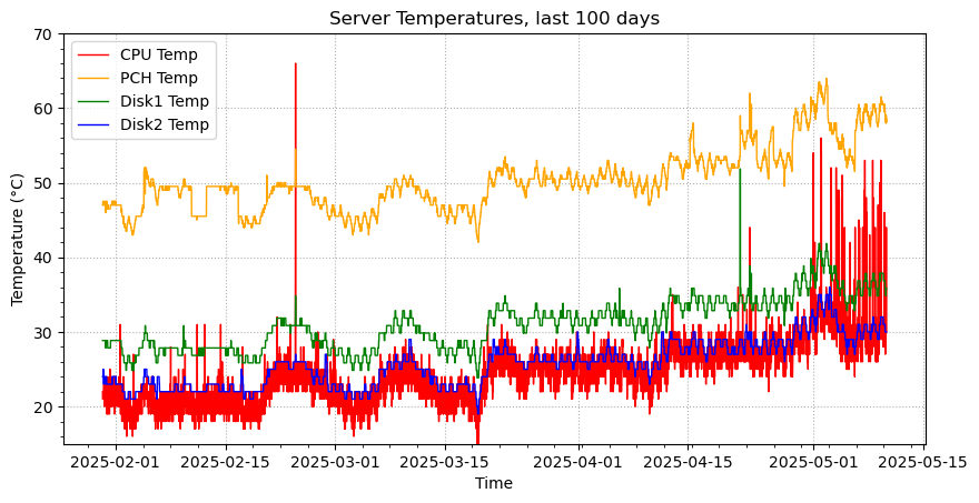 Disk Temp last 100 days