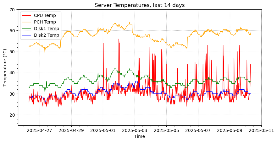 Disk Temp last 14 days