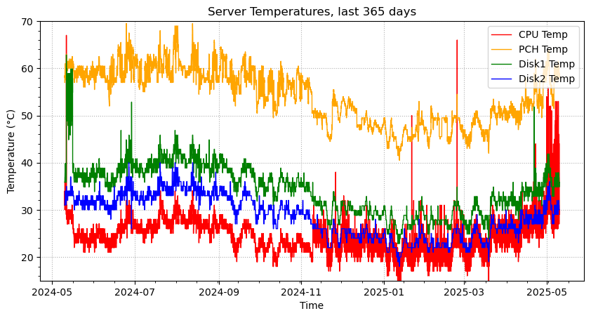 Disk Temp last 365 days